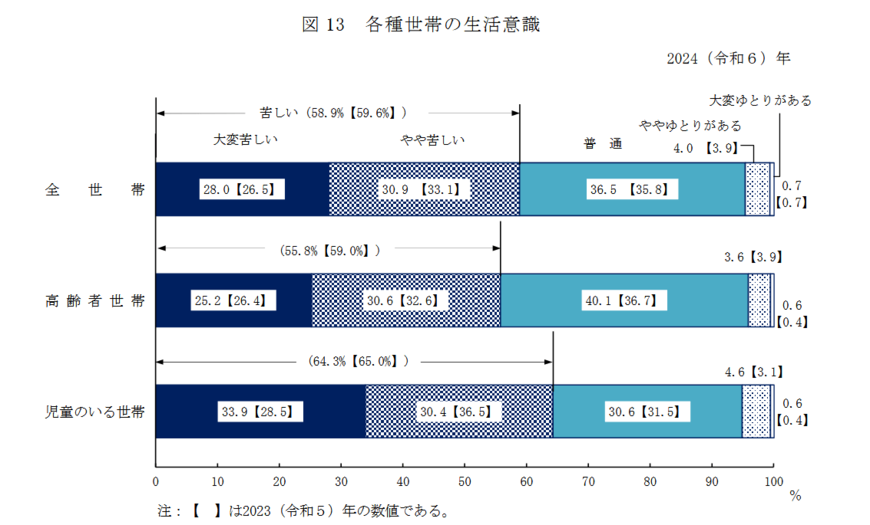 出所:厚生労働省「2024(令和6)年 国民生活基礎調査の概況」
