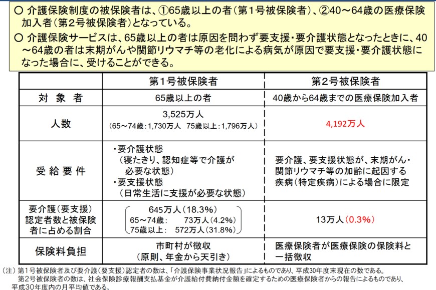 出典：厚生労働省「介護保険制度の概要」