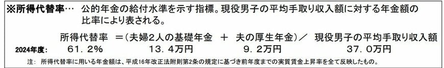 出所：厚生労働省「将来の公的年金の財政見通し（財政検証）」