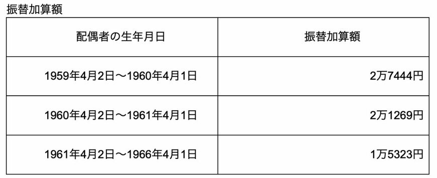 出所：日本年金機構「加給年金額と振替加算」を参考に筆者作成（2023年度額）