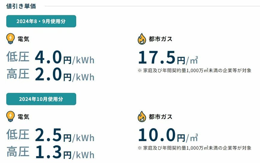 出所：経済産業省 資源エネルギー庁「電気・ガス料金支援」