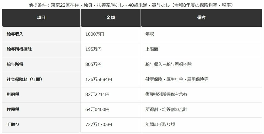 年収1000万円の手取り内訳