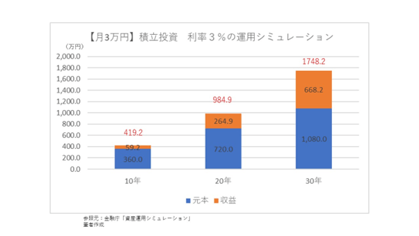 出所：金融庁「資産運用シミュレーション」の結果をもとに筆者作成