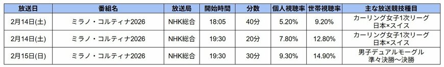 出所：「ビデオリサーチ調べ」（関東地区・日報）※視聴率は「個人視聴率（個人全体）」並びに「世帯視聴率」を元にLIMO編集部作成