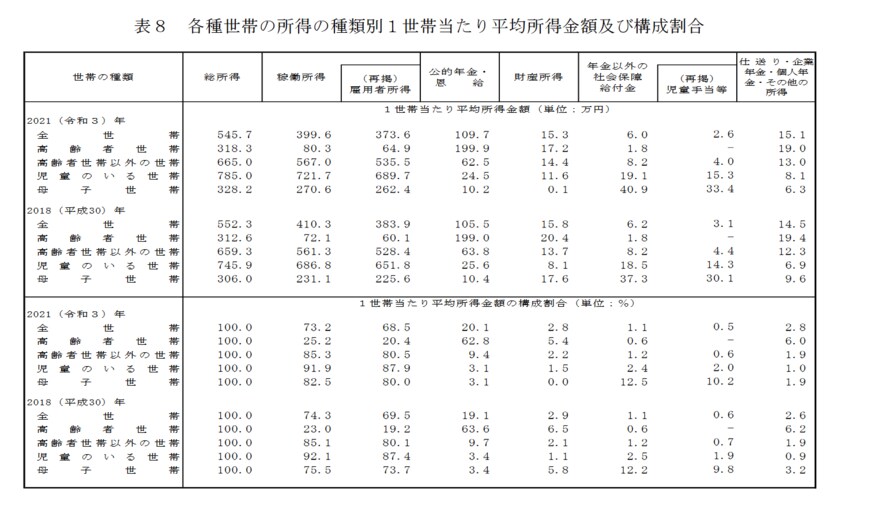 出所：厚生労働省「2022（令和4）年　国民生活基礎調査の概況」