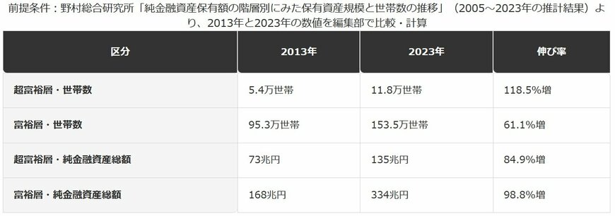 超富裕層・富裕層の世帯数と純金融資産総額の変化（2013年→2023年）
