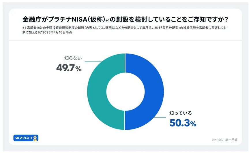 出所：株式会社400F「【緊急調査】「プラチナNISA」認知度50.3%、高齢層の利用意向は約5割、「こどもNISA」は30代以下の7割が利用意向あり（PRTimes）」