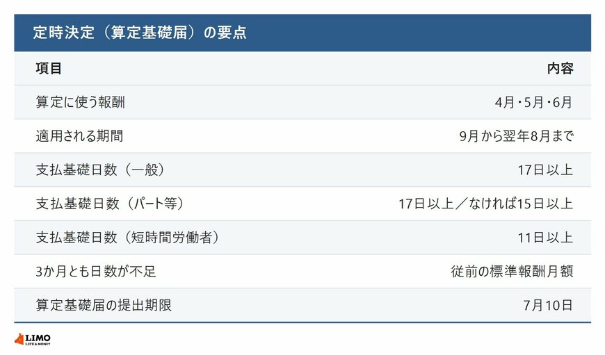 支払基礎日数17日以上の月が対象。決まった額は9月から翌年8月まで続く