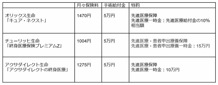 出典：各社公式サイトの情報をもとに筆者作成