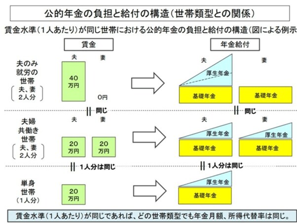出所：厚生労働省「第9回社会保障審議会年金部会」資料4「2019(令和元）年財政検証関連資料