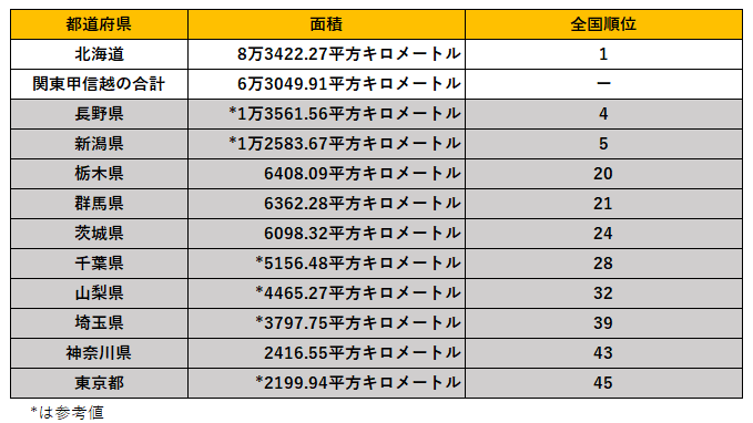 出所：国土地理院「全国都道府県市区町村別面積調」を参考に筆者作成