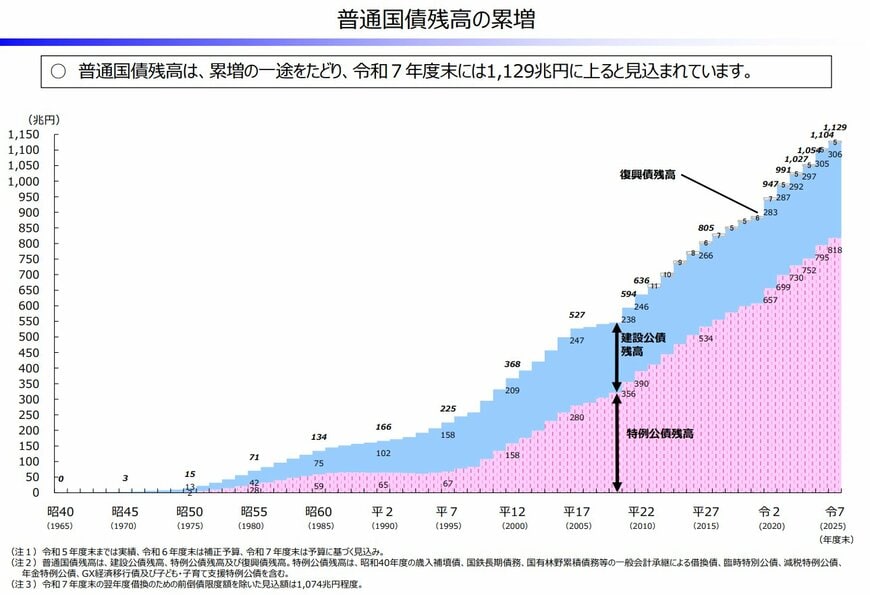 出所：財務省「普通国債残高」 