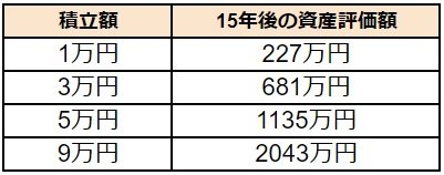 出所：金融庁「つみたてシミュレーター」をもとにLIMO編集部作成