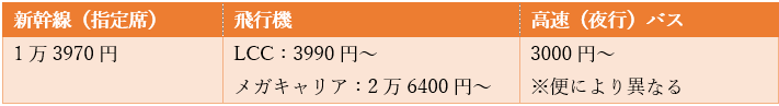 出所：LIMO「【2023年】東京から京都まで早く安く行く方法！新幹線・飛行機・高速バスを比較」などを参考に筆者作成