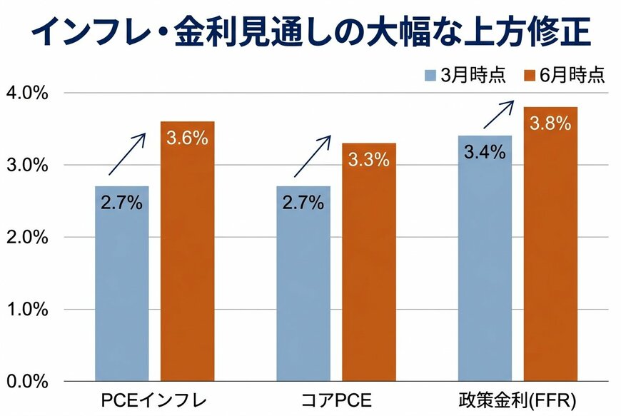 出所：FRB「6月SEP（経済見通し）」を基にイズミダイズム作成