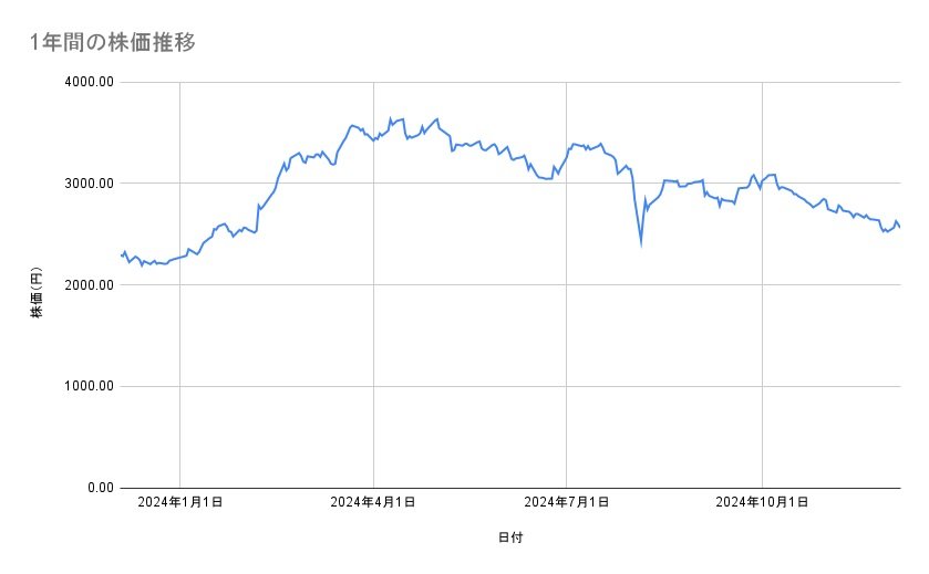 三菱商事の株価推移(1年間)