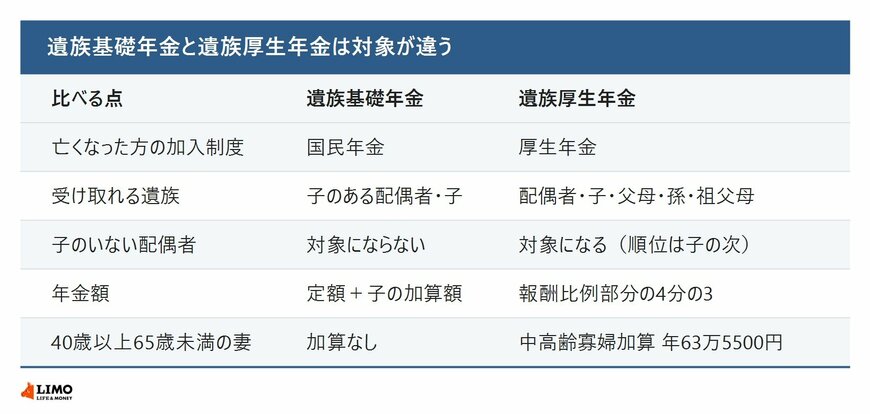 遺族基礎年金と遺族厚生年金について、亡くなった方の加入制度・受け取れる遺族・子のいない配偶者の扱い・年金額・中高齢寡婦加算を並べて比べた表