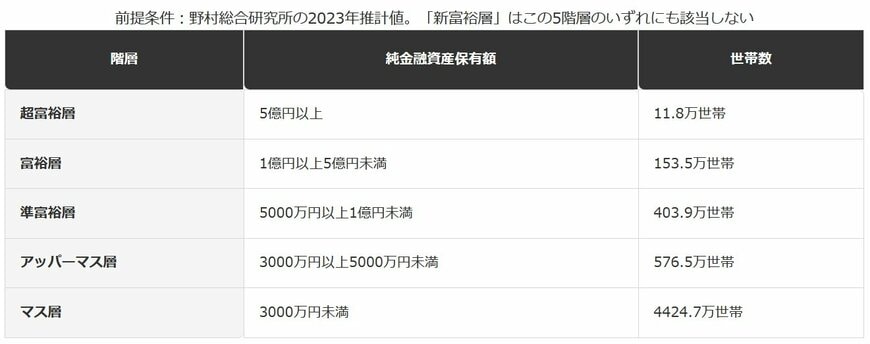 純金融資産保有額の階層別にみた世帯数（2023年）