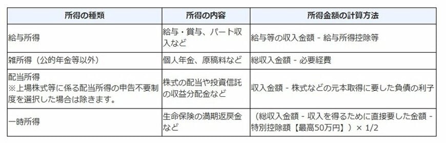 公的年金等に係る雑所得以外の所得