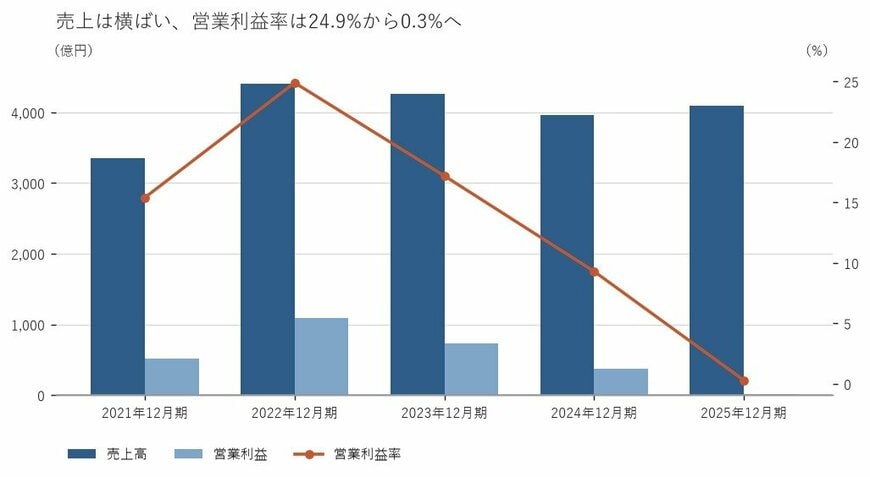 出所：株式会社ＳＵＭＣＯ 有価証券報告書をもとに筆者作成
