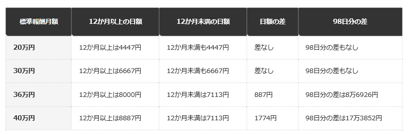 前提条件：協会けんぽの計算式（平均額÷30日で10円未満四捨五入、3分の2をかけて1円未満四捨五入）による編集部試算。12か月未満は、継続した各月の平均と32万円（支給開始日が令和7年4月1日以降）の低いほうを使い、平均が各例と同じと仮定。98日分は、産前42日と産後56日で予定日どおりの出産とした場合
