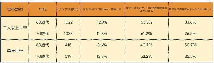 60歳代・70歳代の二人以上世帯「生活意識」