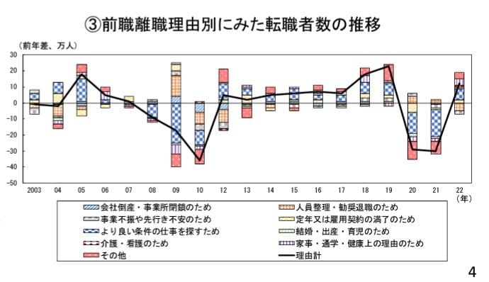 前職離職理由別にみた転職者数の推移