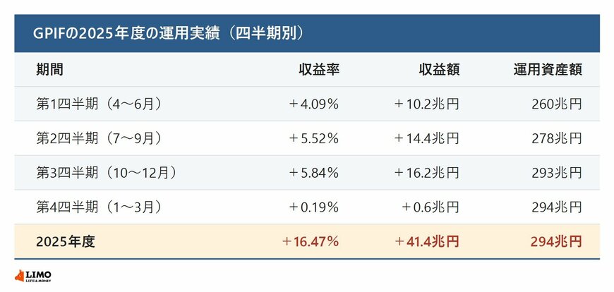 GPIFの2025年度の運用実績