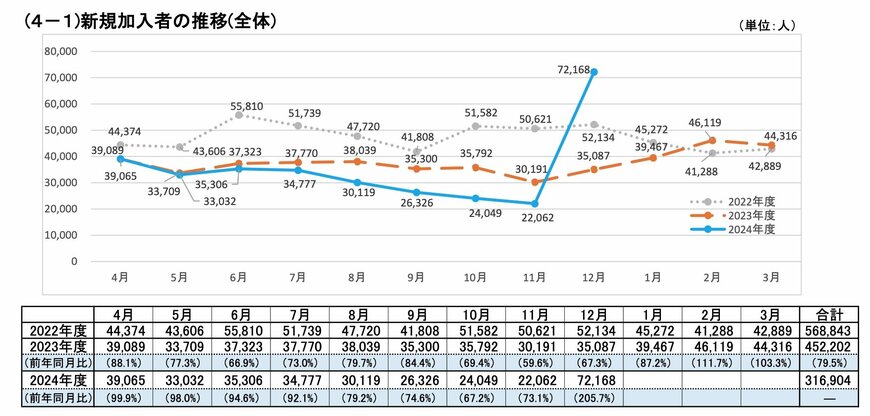 iDeCo:新規加入者の推移