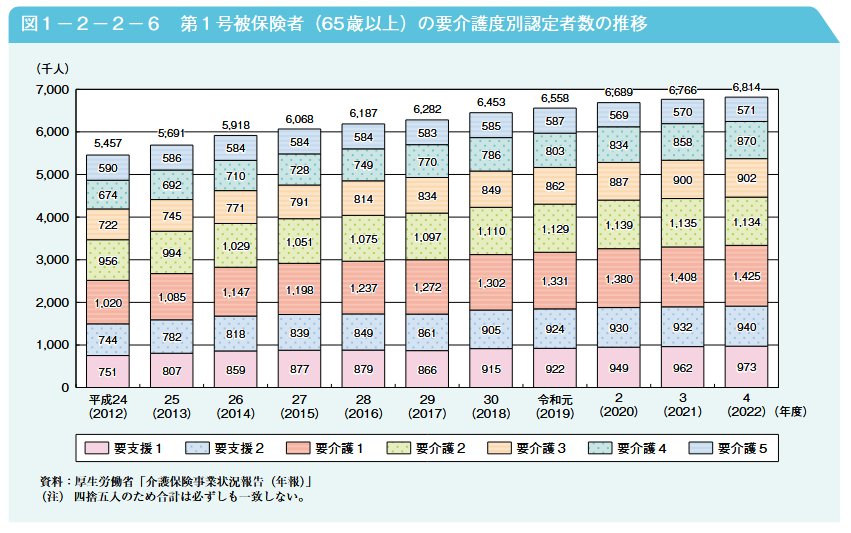 第１号被保険者（65 歳以上）の要介護度別認定者数の推移