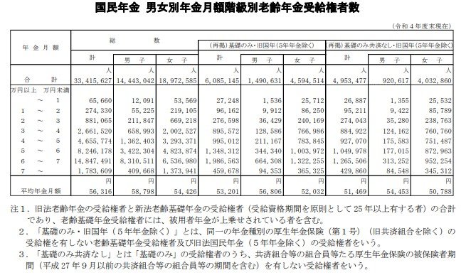 国民年金 受給額ごとの受給者数