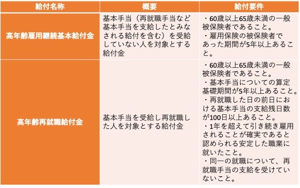 高年齢雇用継続給付の概要