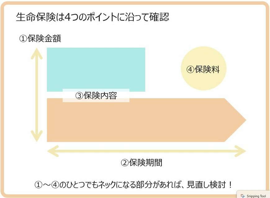 生命保険は4つのポイントに沿って確認
