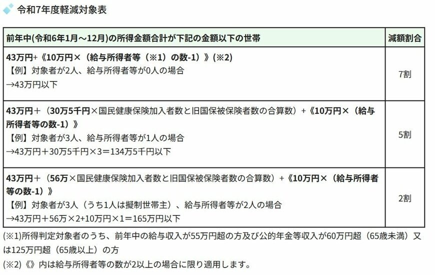 国民健康保険料の軽減制度・減免制度