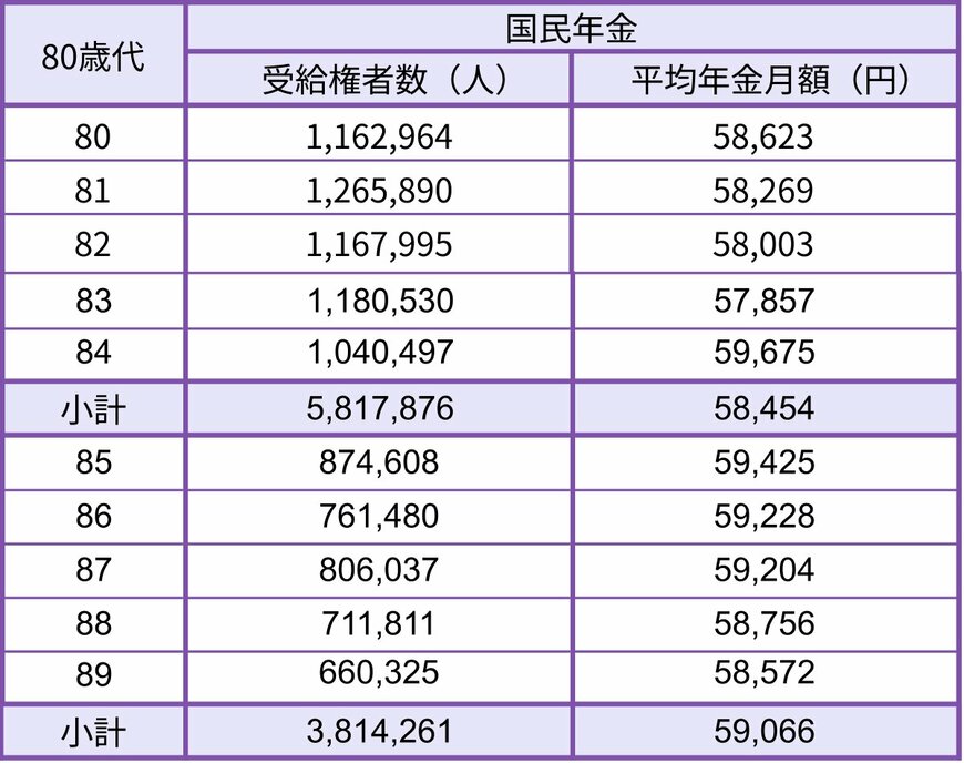 80歳代の国民年金額