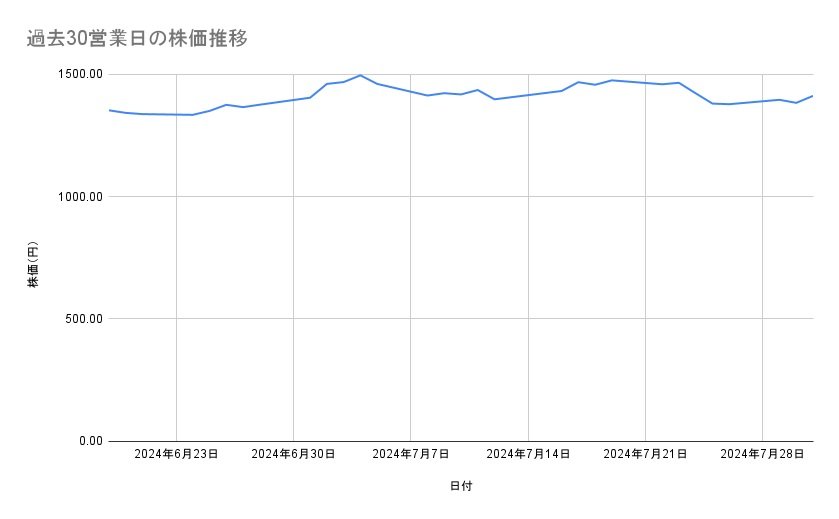 リコーの株価推移(過去30営業日)