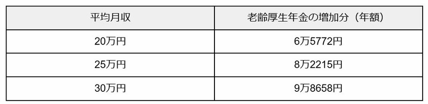 60~65歳まで働いた場合の老齢厚生年金の増加金額