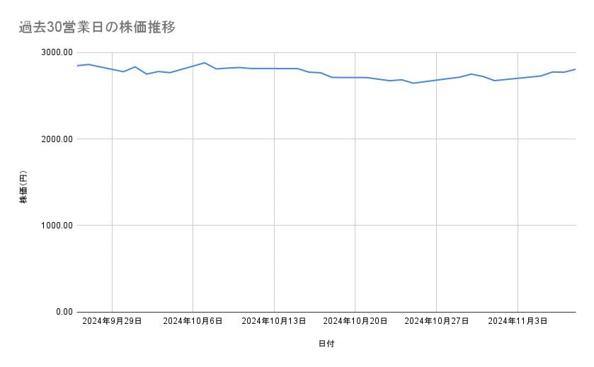 ソニーグループの株価推移（過去30営業日）
