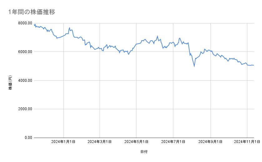 エーザイの株価推移(1年間)