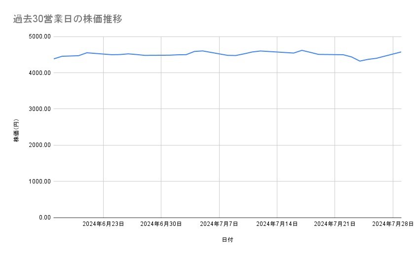 オリエンタルランドの株価推移(過去30営業日)