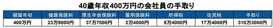 40歳・年収400万円の会社員の手取り額(税金・社会保険料)