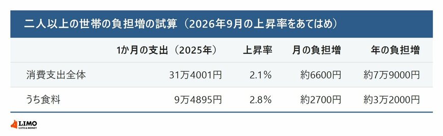 二人以上の世帯の負担増の試算