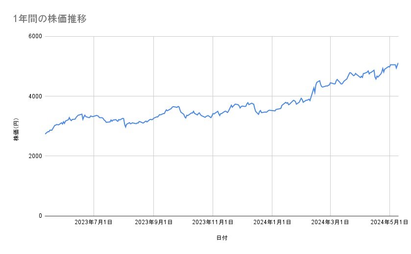 東京海上ホールディングスの株価推移（1年間）
