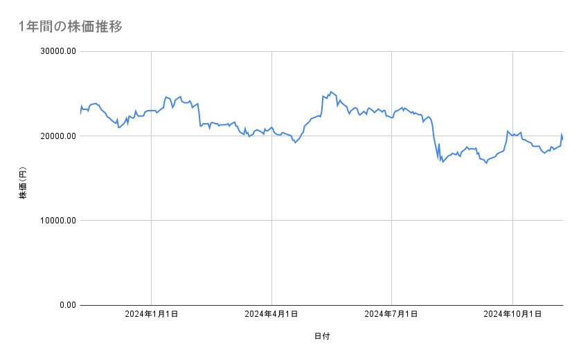 ダイキン工業の株価推移(1年間)