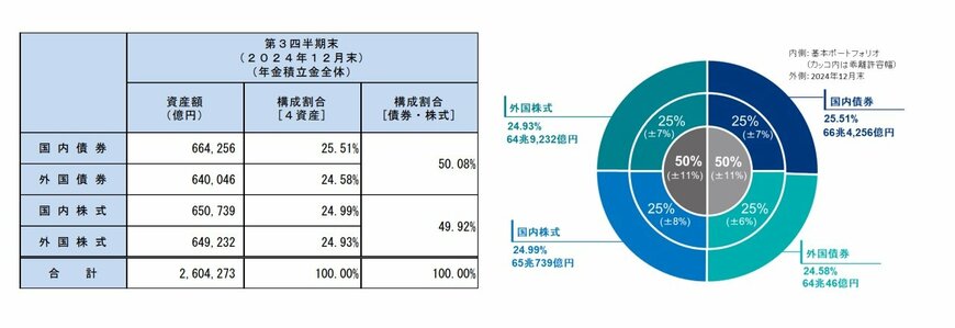 運用資産額・構成割合（年金積立金全体）