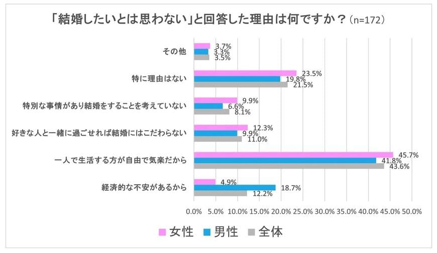 「結婚したいとは思わない」と回答した理由はなんですか?