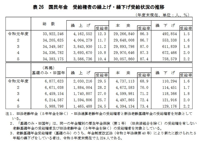 国民年金「受給権者の繰上げ・繰下げ受給状況の推移」
