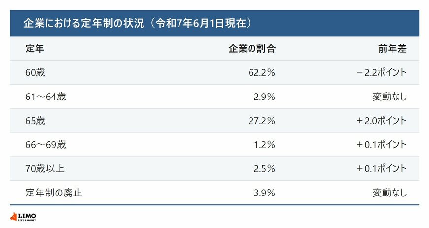 企業における定年制の状況