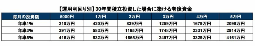 積立投資シミュレーション結果表