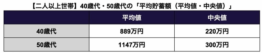 【二人以上世帯】40歳代・50歳代の「平均貯蓄額（平均値・中央値）」